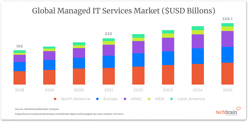 global-managed-it-market