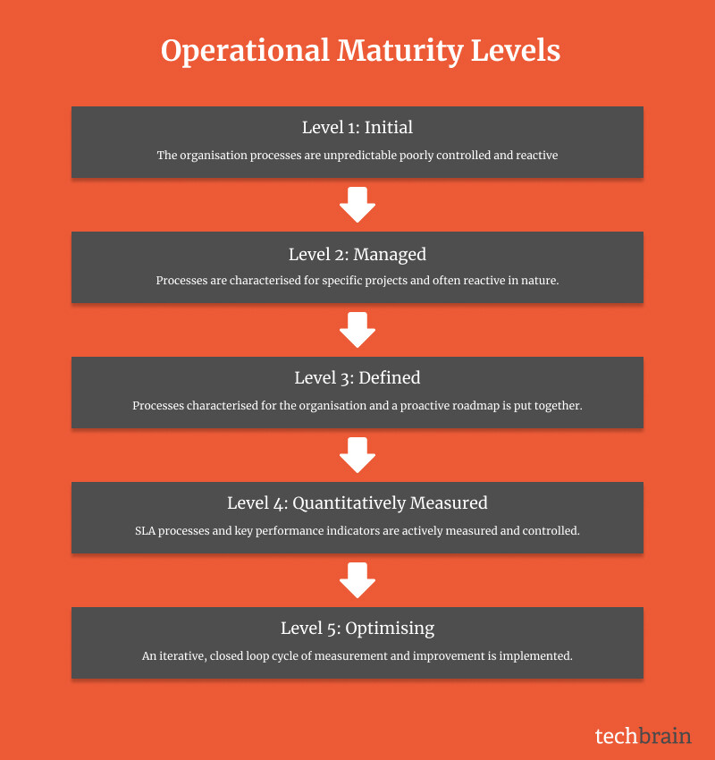 operational-maturity