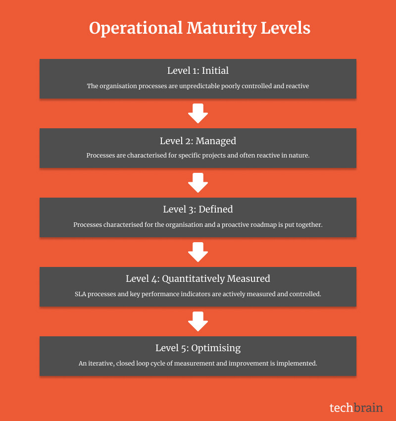 operational-maturity