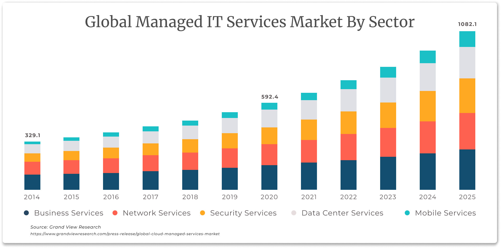 global-managed-it-market