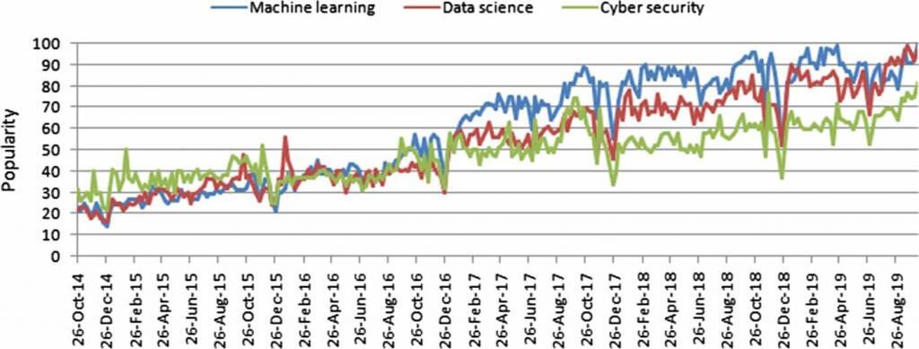 cyber-security-popularity-graph