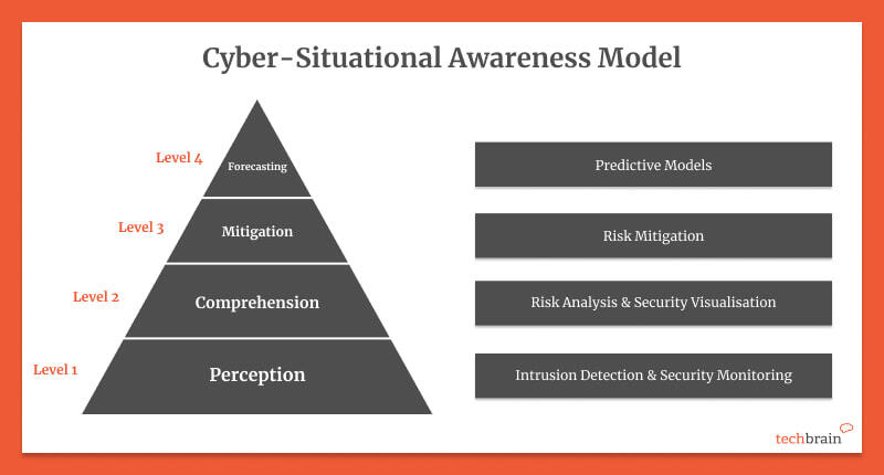 cyber-situational-awareness-model