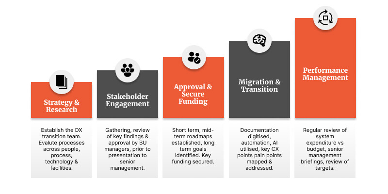 it-transformation-roadmap