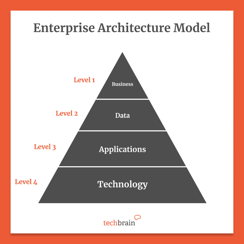it enterprise architecture model