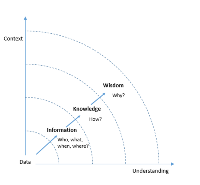 knowledge management pyramid in systems thinking.