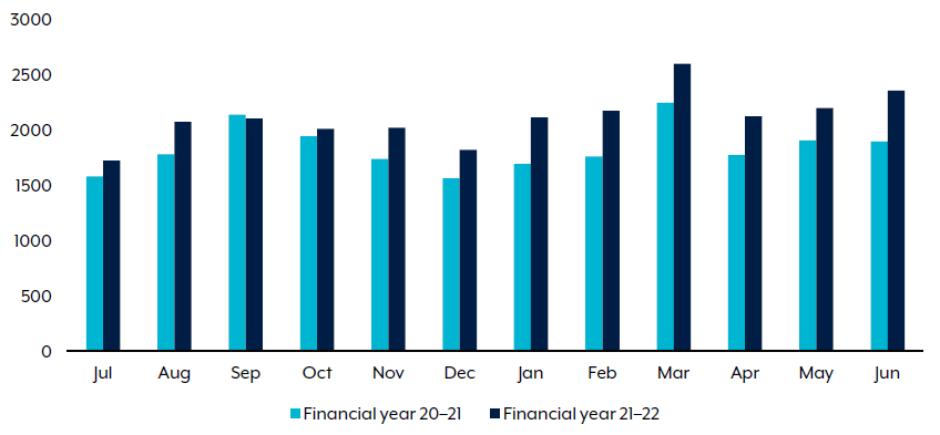 ACSC Call volumes for financial year 2021–22 compared with financial year 2020–21