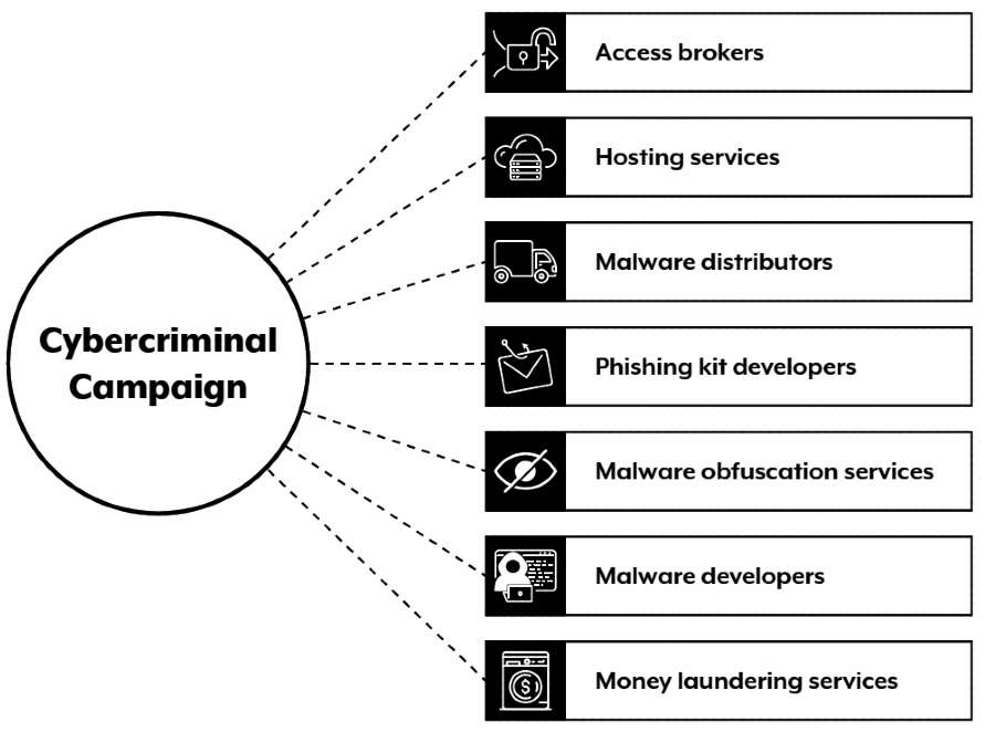 Cybercrime-as-a-Service ecosystem