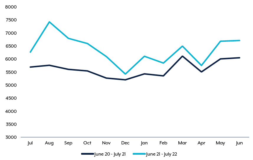 Cybercrime reports by month for 2021–22 financial year compared with 2020–21 financial year