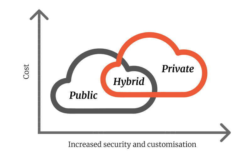 cloud deployment, private cloud vs public cloud, pros cons