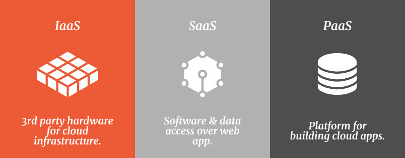 iaas, saas, paas