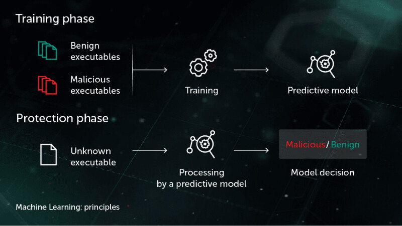 machine learning, ml cybersecurity model