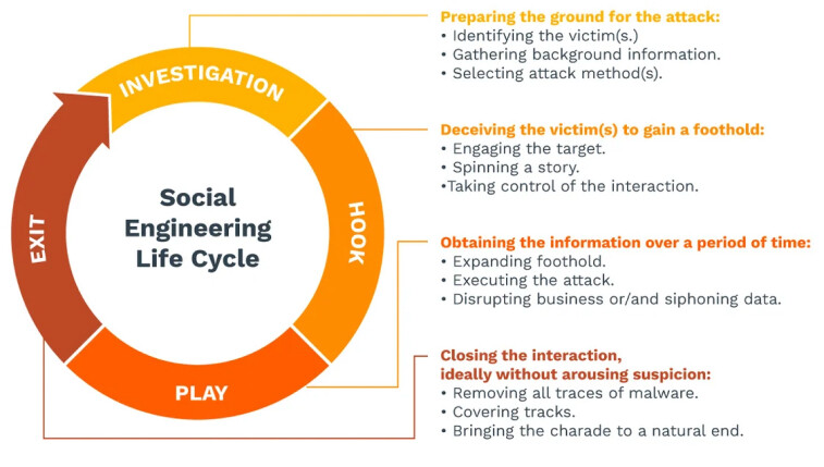 social engineering lifecycle