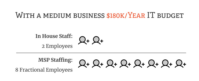 it staff augmentation, cost inhouse vs outsourced it