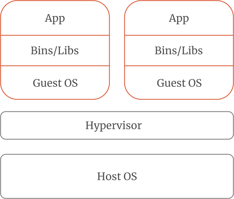 virtual machine architecture