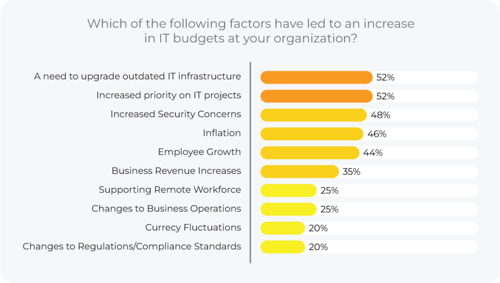 graph, factors that have lead to increases in it budget