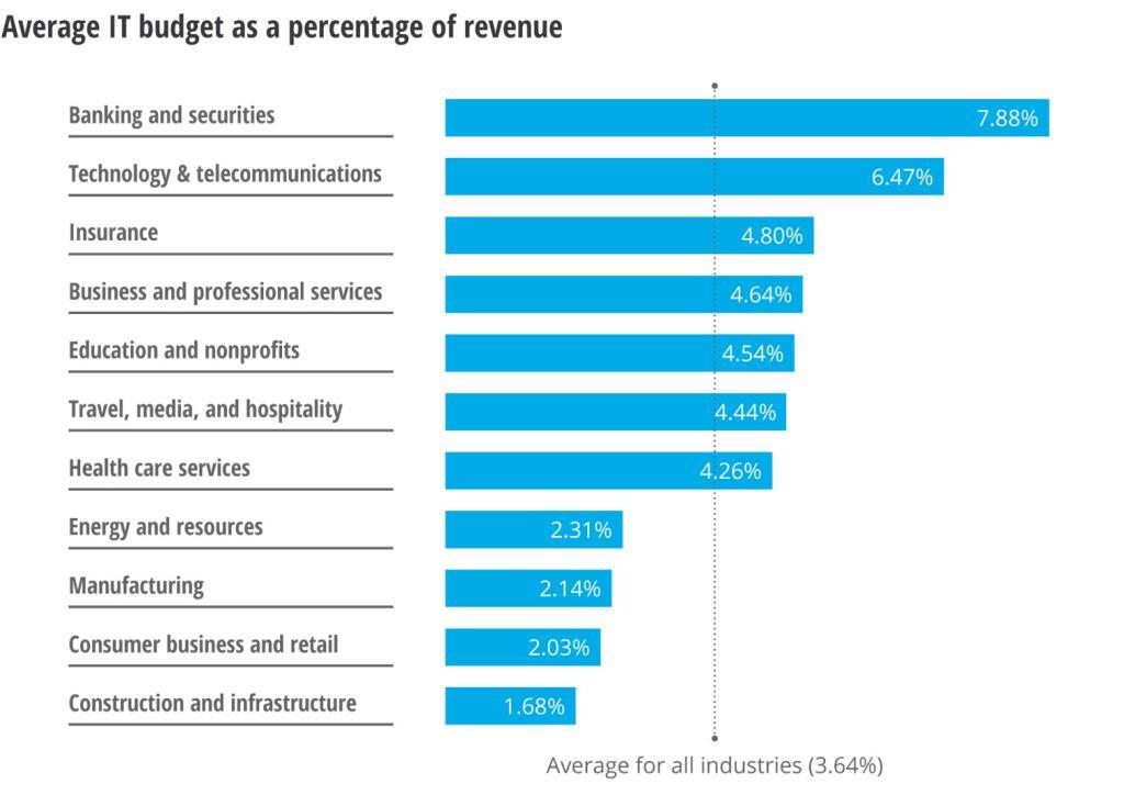 graph, average it budget as a percentage of revenue