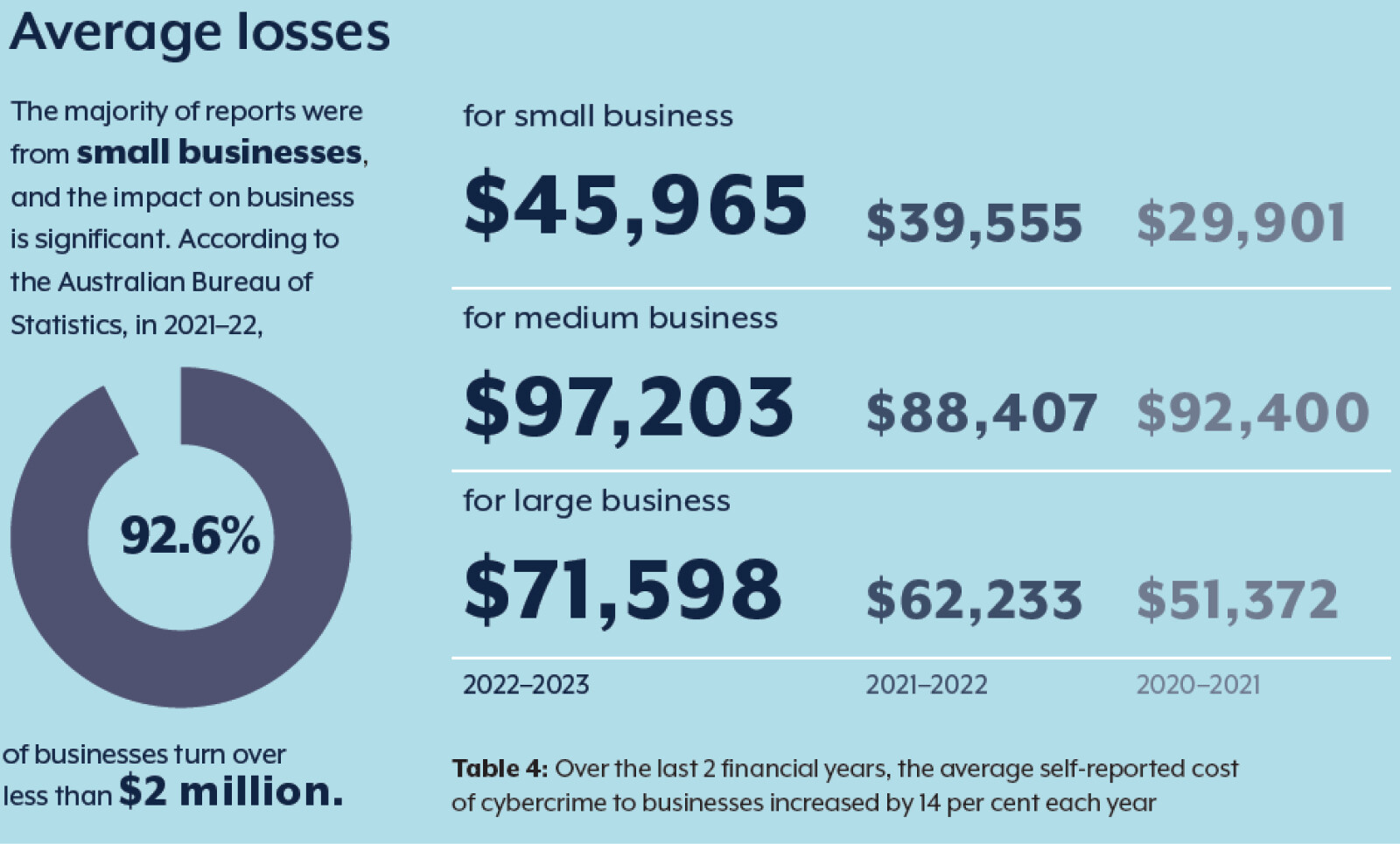 cost of cybercrime, acsc cyber threat report 22/23