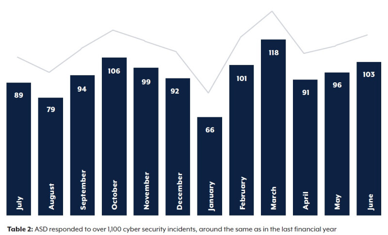 cyber incidents reported in 22/23