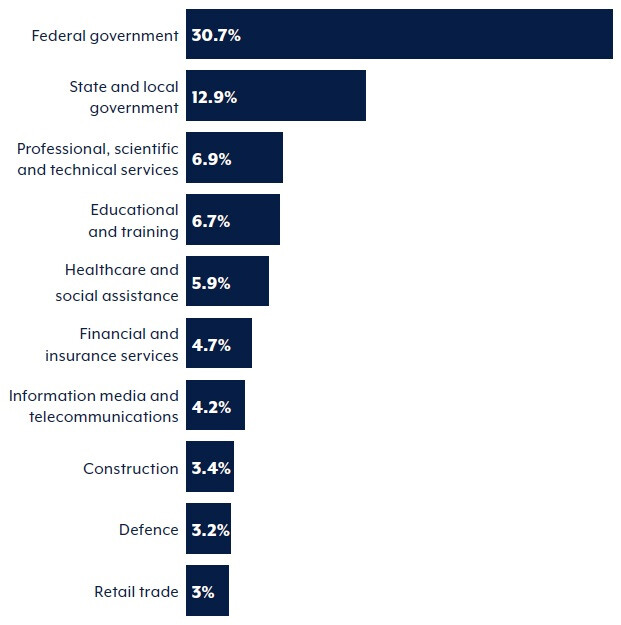 cyber threats reported by sector