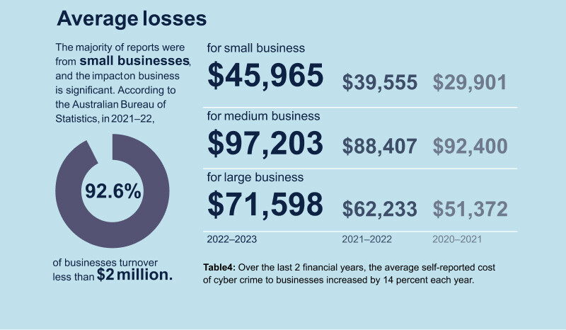 Cost of cybercrime to Australian businesses