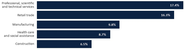 ransomware attacks by sector reported