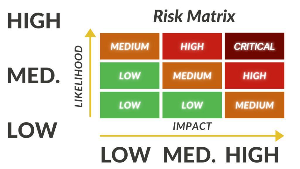 cyber risk register, low to high rating