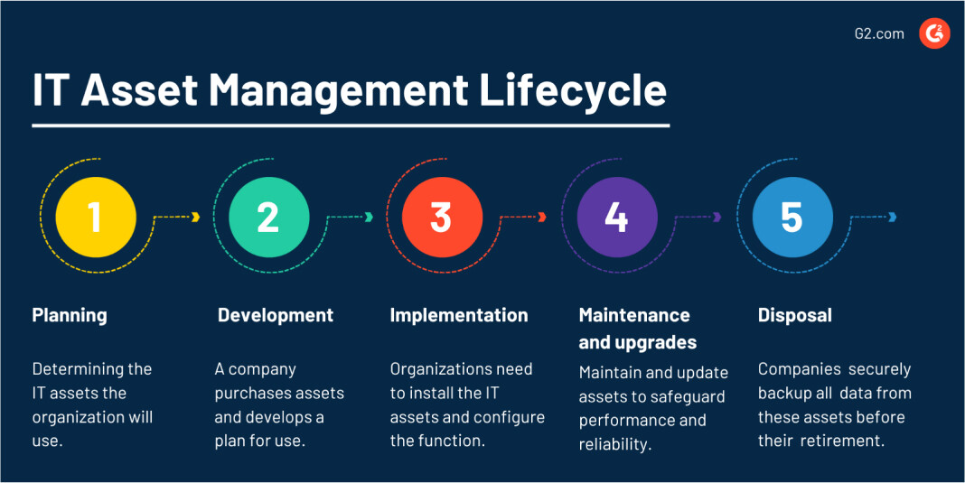 itam lifecycle diagram, 5 stages, planning, development, implementation, maintenance, disposal