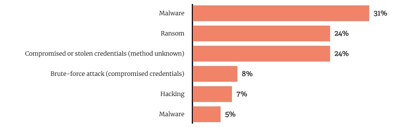 OAIC NDB Report: January to June 2024 data on reported data breach sources