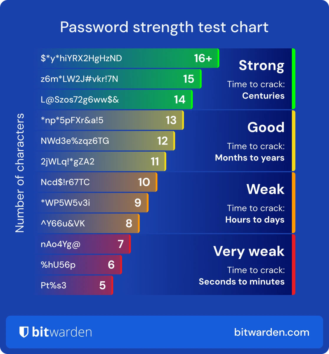 password strength tiers, representing time to brute force a password based on its attributes