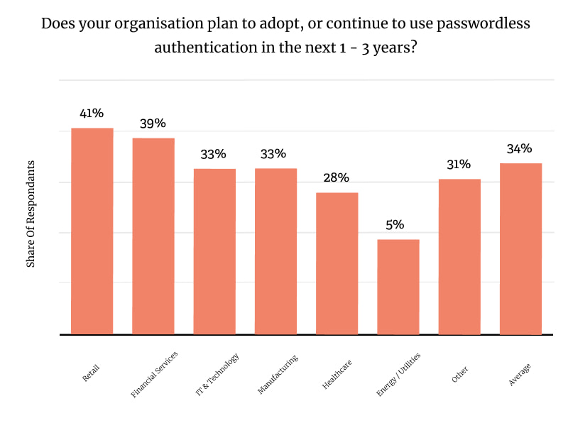 passwordless authentication adoption rates