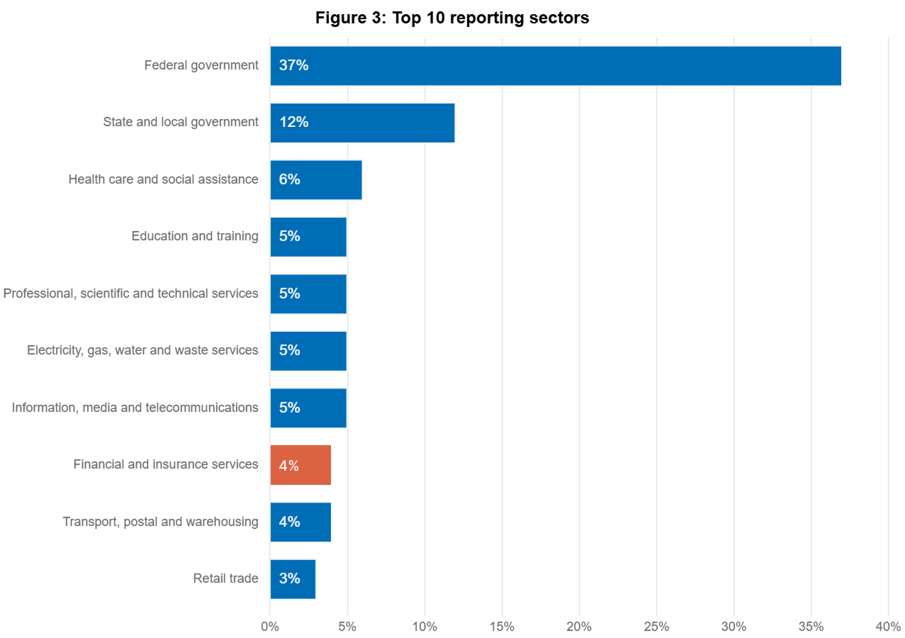 top 10 data breach reporting industry sectors in Australia, highlighting the financial and insurance sector