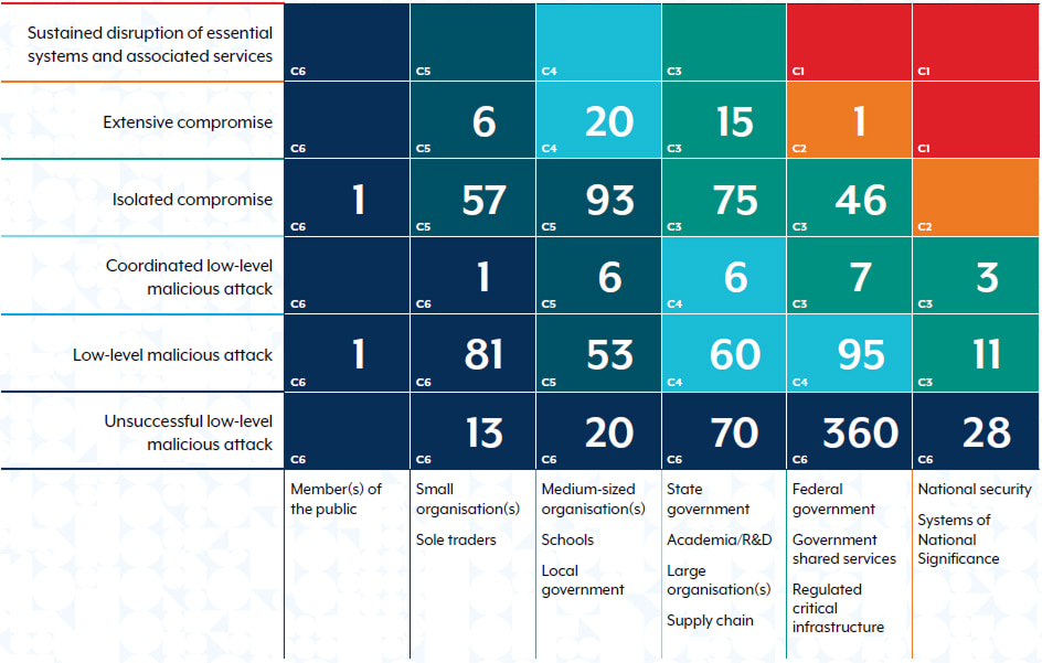 ASD 23/24 data on level of severity behind reported cyber security incidents