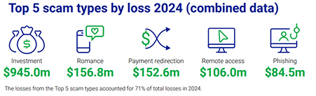 top 5 scams by losses in 2024 according to ANASC 2024 report