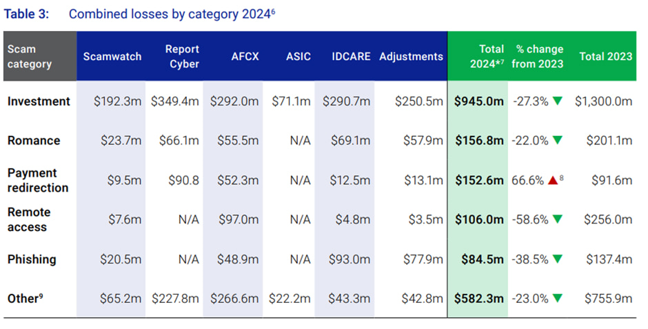 NASC scam losses by category 2024