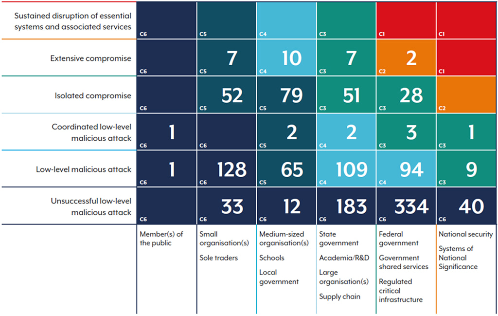 Cyber Threat Report 24–25: A Wake-Up Call for 2026 Cyber Strategy 3 Cyber security incidents by severity category for FY2024–25