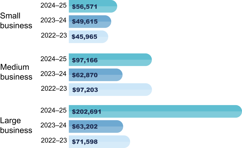 Cyber Threat Report 24–25: A Wake-Up Call for 2026 Cyber Strategy 2 The average self-reported cost of cybercrime to Australian businesses