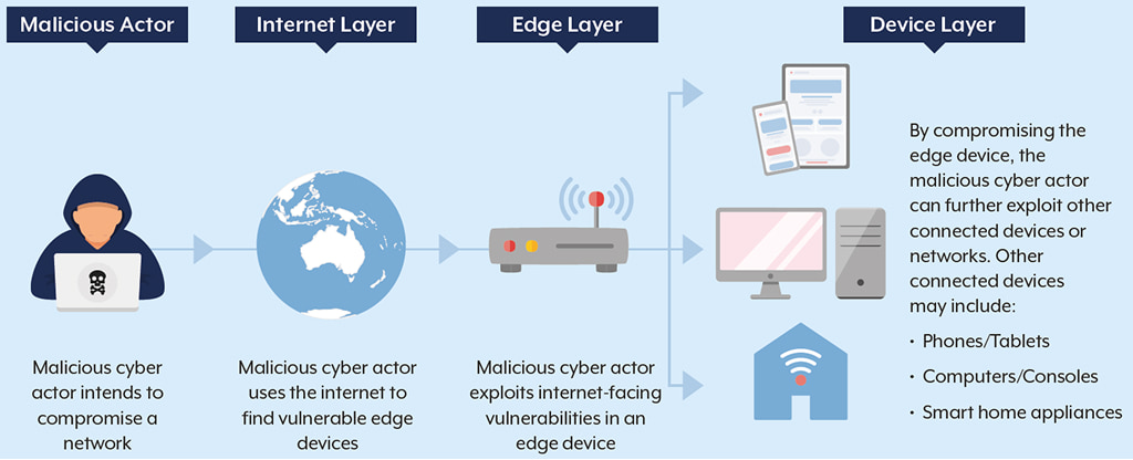Cyber Threat Report 24–25: A Wake-Up Call for 2026 Cyber Strategy 4 How network edge devices may be exploited for follow on activity