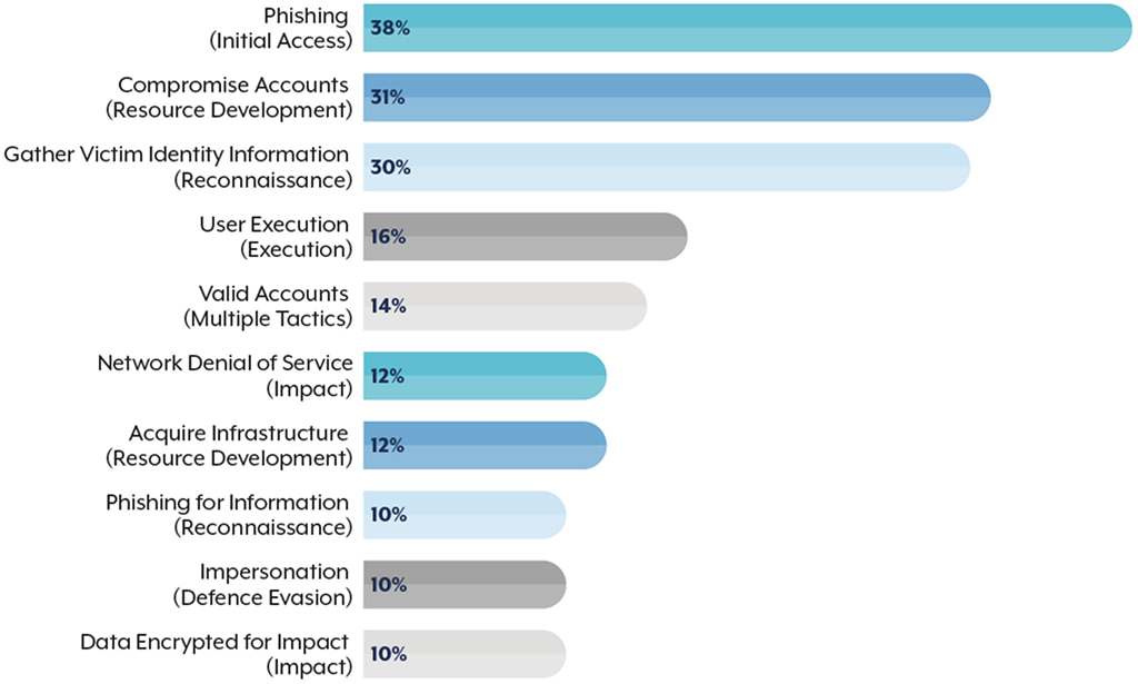 Cyber Threat Report 24–25: A Wake-Up Call for 2026 Cyber Strategy 5 Prevalence of top 10 MITRE ATT&CK techniques in FY2024–25