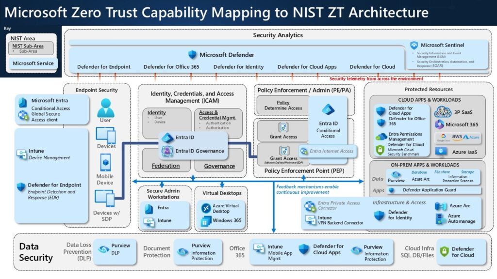 Zero Trust Architecture: Beyond the Old Castle Walls 2 microsoft's zero trust capability mapping to NIST ZT architecture
