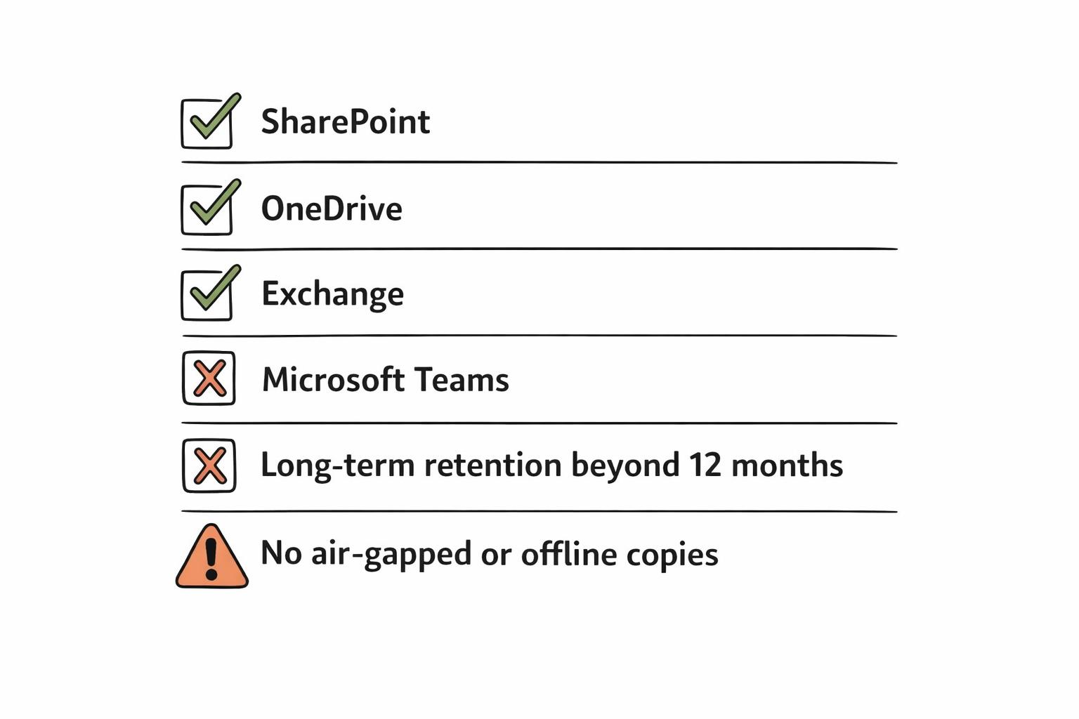 Microsoft 365 Backup: What Australian IT Teams Need to Know 2 checklist that shows the gaps in m365 backup