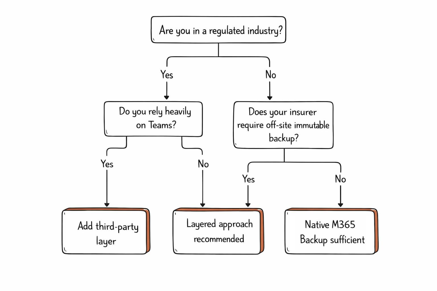 Microsoft 365 Backup: What Australian IT Teams Need to Know 3 m365 ecosystem decision tree