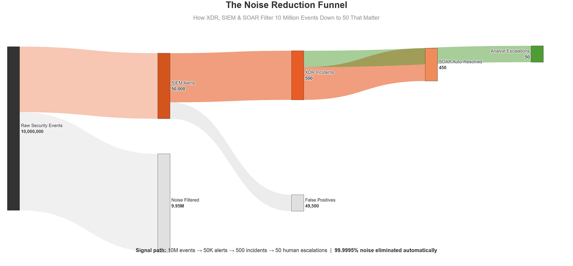 XDR vs SIEM vs SOAR: Which Security Platform Does Your Organisation Really Need? 4 notice filtering flowchart