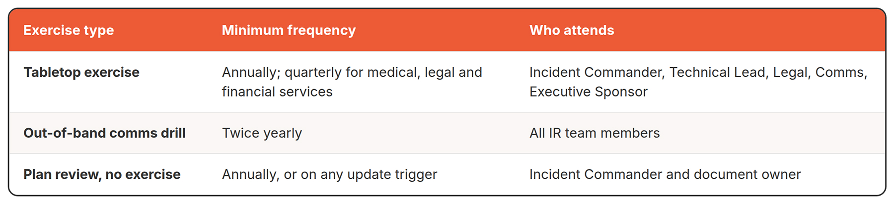 Cyber Incident Response Plan Template Australia (2026) 6 Incident response plan testing cadence table showing annual tabletop exercises as the baseline, quarterly for higher-risk sectors, and the triggers for updating the plan