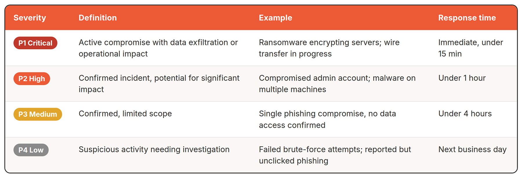 Cyber Incident Response Plan Template Australia (2026) 4 Incident severity matrix table from P1 Critical to P4 Low, showing example triggers and who is woken up at each level