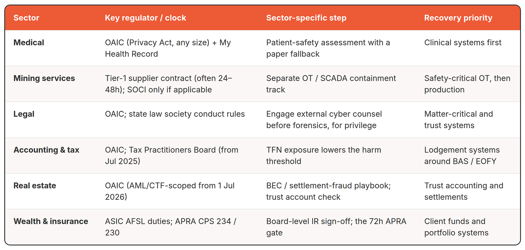 Cyber Incident Response Plan Template Australia (2026) 5 Sector-by-obligation matrix mapping medical, mining services, legal, accounting, real estate and wealth management sectors to their Australian cyber incident notification obligations