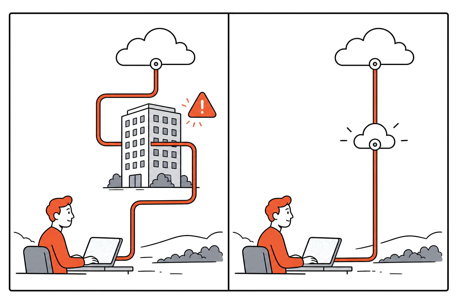 SASE vs ZTNA: Meaning & Which Approach Fits Your Business 3 Two-panel diagram: on the left, a remote worker’s traffic hairpins through a head-office data centre before reaching a cloud app; on the right, the same traffic goes directly through a nearby SASE point of presence