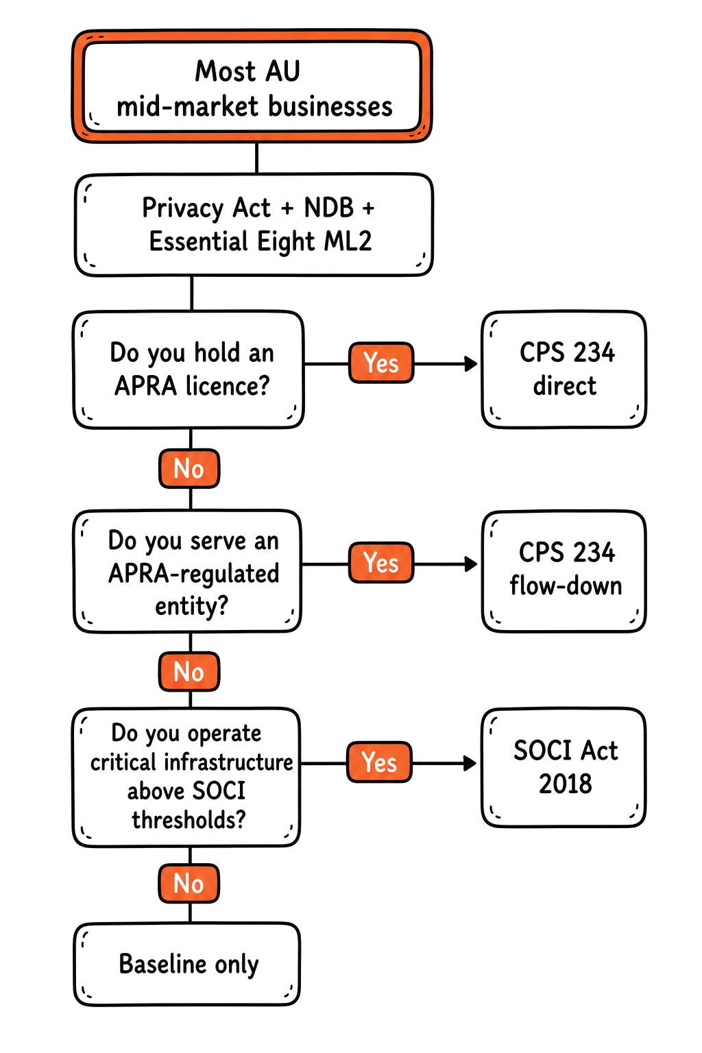 vCISO Cost in Australia (2026): What Retainers Don't Cover 3 Decision tree showing which Australian cyber security obligations apply: all mid-market businesses face the Privacy Act, Notifiable Data Breaches scheme and Essential Eight Maturity Level 2, with APRA CPS 234 direct or flow-down and the SOCI Act 2018 applying only conditionally