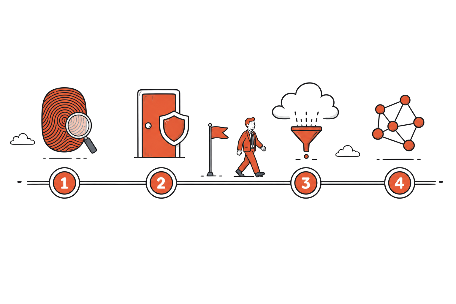 SASE vs ZTNA: Meaning & Which Approach Fits Your Business 5 Horizontal timeline of four rollout phases with a flag marker reading most businesses stop here after phases two and three