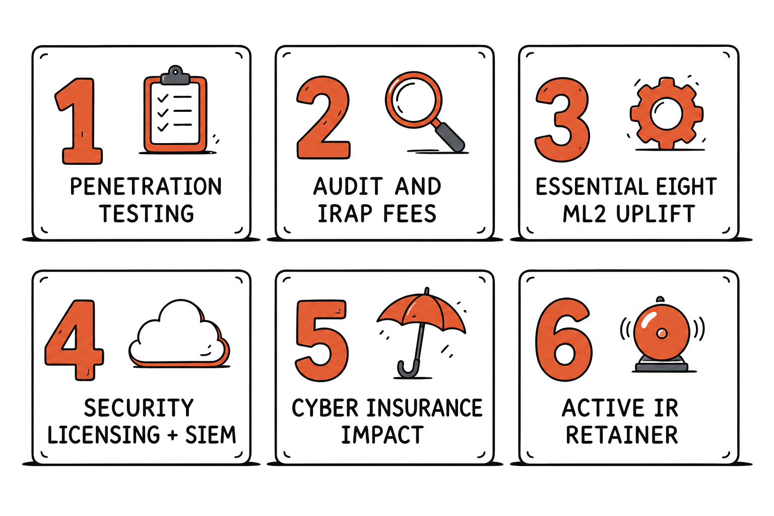 vCISO Cost in Australia (2026): What Retainers Don't Cover 2 Infographic of the six cost lines rarely included in a vCISO retainer quote: penetration testing, audit and IRAP fees, Essential Eight ML2 uplift, security licensing and SIEM, cyber insurance impact, and an active incident response retainer