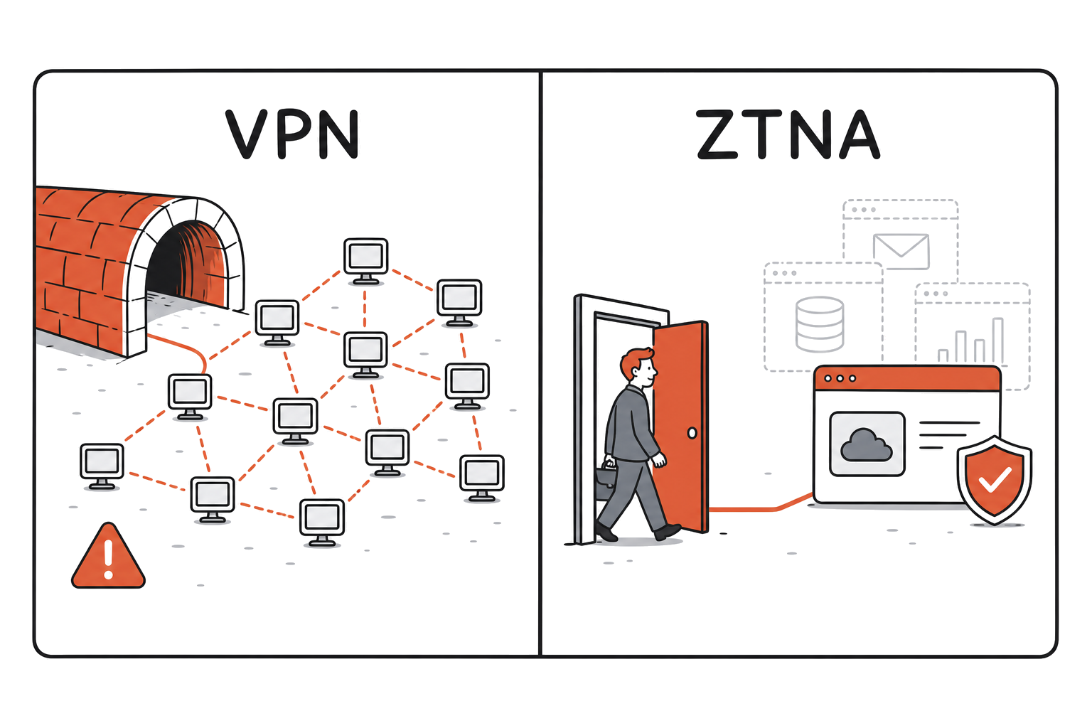SASE vs ZTNA: Meaning & Which Approach Fits Your Business 4 Side-by-side comparison card: VPN grants network access with implicit trust and lateral movement risk; ZTNA grants per-application access with continuous verification and a limited blast radius